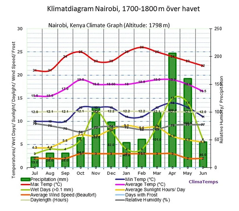 Klimatdiagram Nairobi